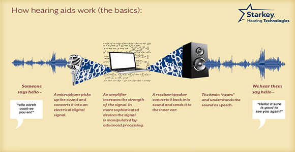 How Does a Hearing Aid Really Work?