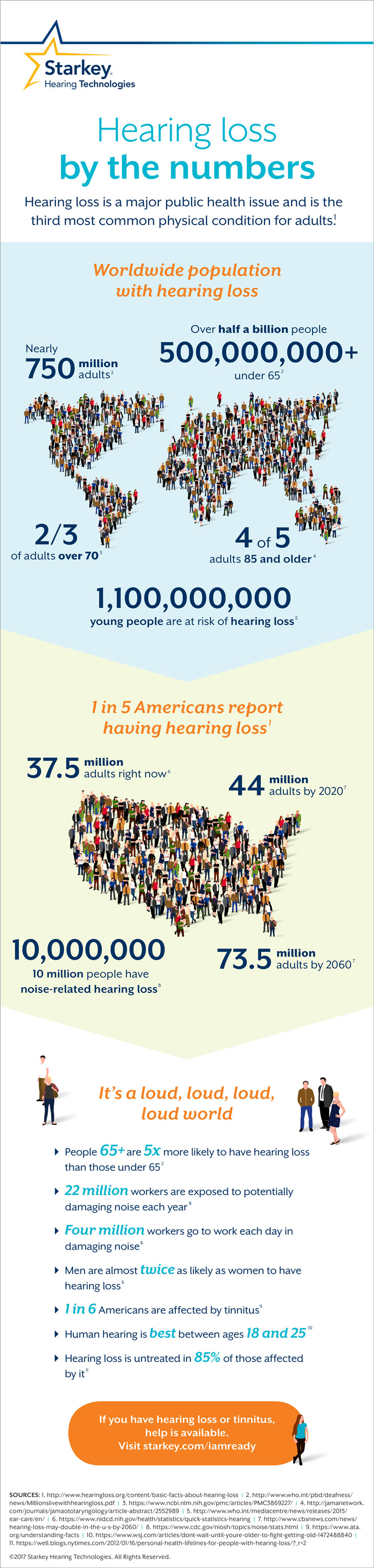 Hearing loss by the numbers. According to the latest figures, there are enough Americans with hearing loss to replace the entire population of California and still overflow into parts of Texas. 