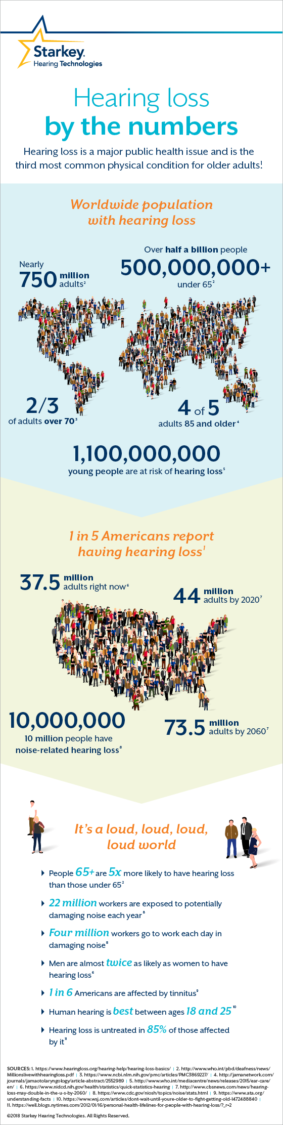 How common is hearing loss