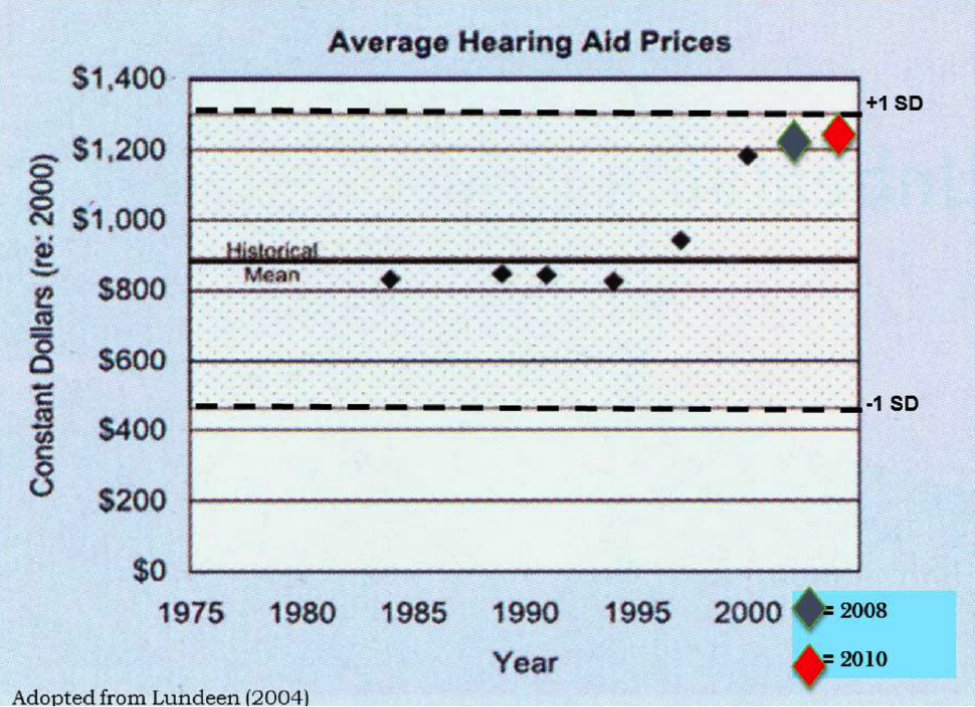Digital Hearing Aids >> You Say You Can Make a $100 Hearing Aid? Go Ahead! Digital Hearing Aids >> You Say You Can Make a $100 Hearing Aid? Go Ahead!