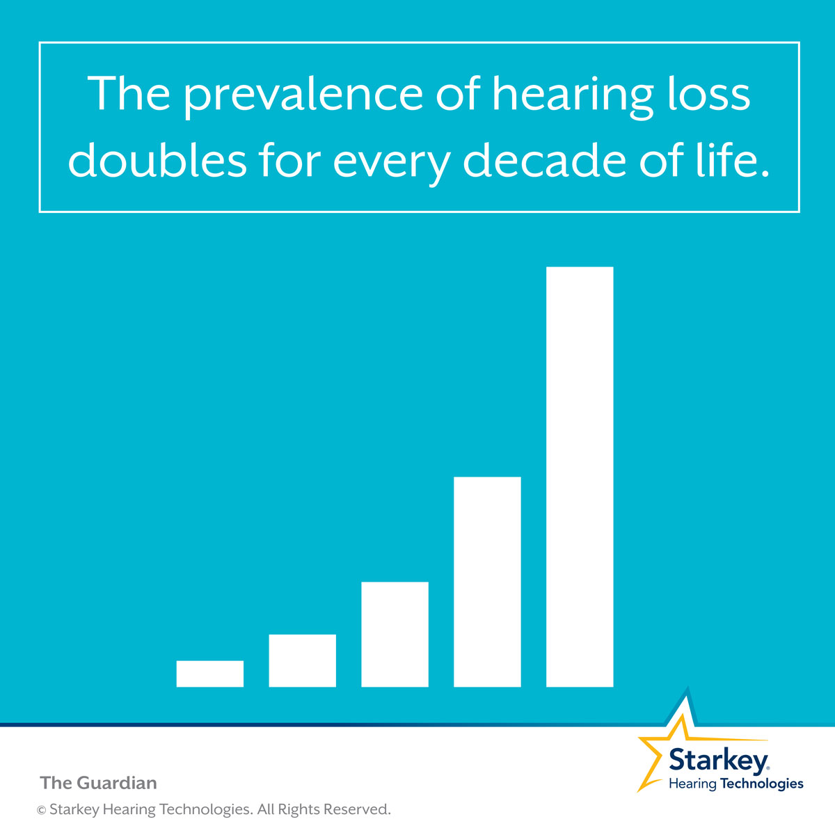 Odds of Having Hearing Loss Increase With Age