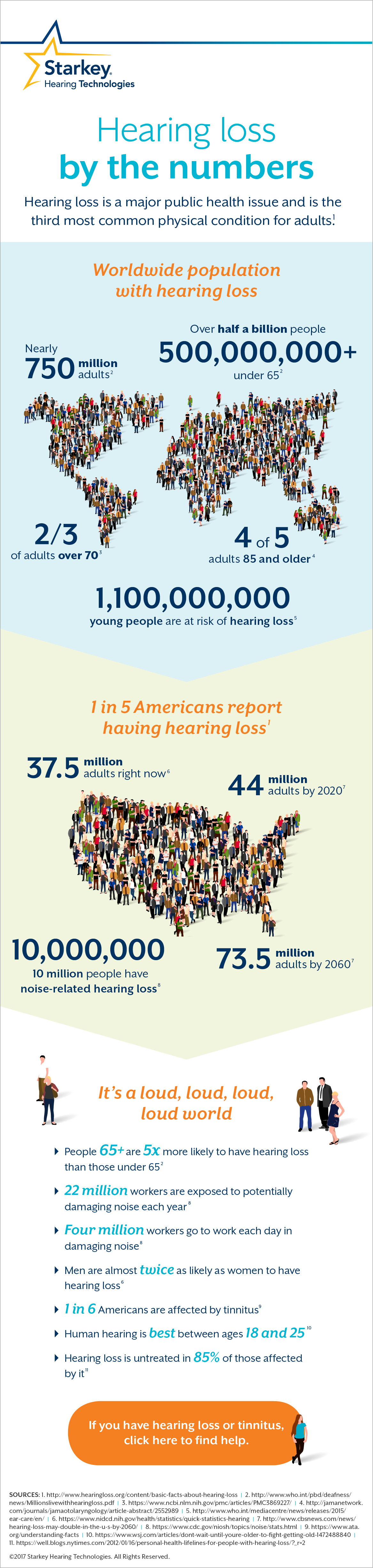 Millions of people have hearing loss!