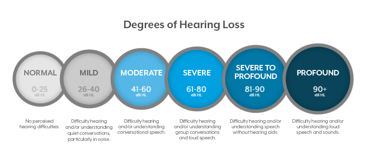 What are the different degrees of hearing loss?