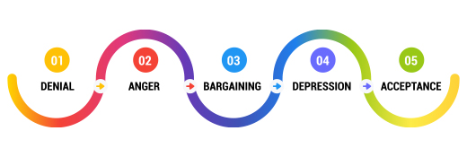 Image of the 5 Stages of Grief process