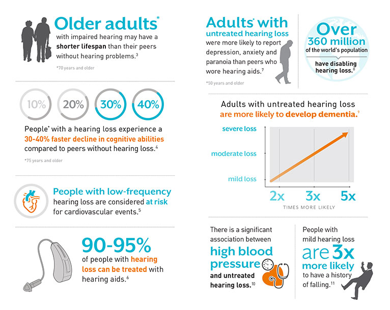 Hearing Loss Age Chart