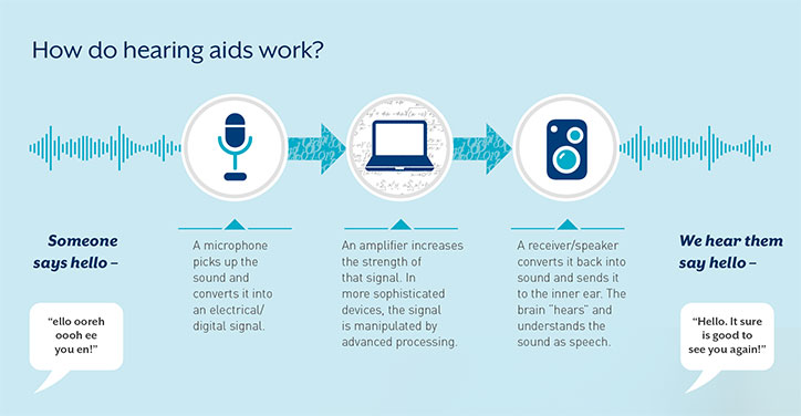How do hearing aids work