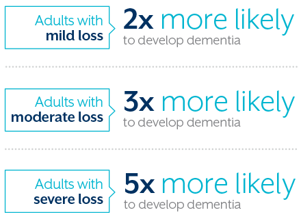 Adults with mild loss are 2 times more likely to develop dementia. Adults with moderate loss are 3 times more likely to develop dementia. Adults with severe loss are 5 times more likely to develop dementia.