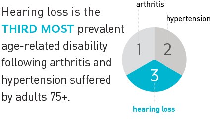 Hearing loss is the third most prevalent age-related disability following arthritis and hypertension suffered by adults 75+.
